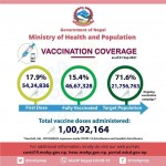 एक करोड ९२ लाख मात्रा खोप लगाइयो, विश्व स्वास्थ्य सङ्गठनद्वारा बधाई