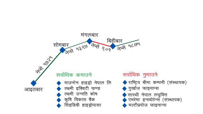 साताको शेयर बजार ४२ अर्ब ५१ करोडको कारोबार