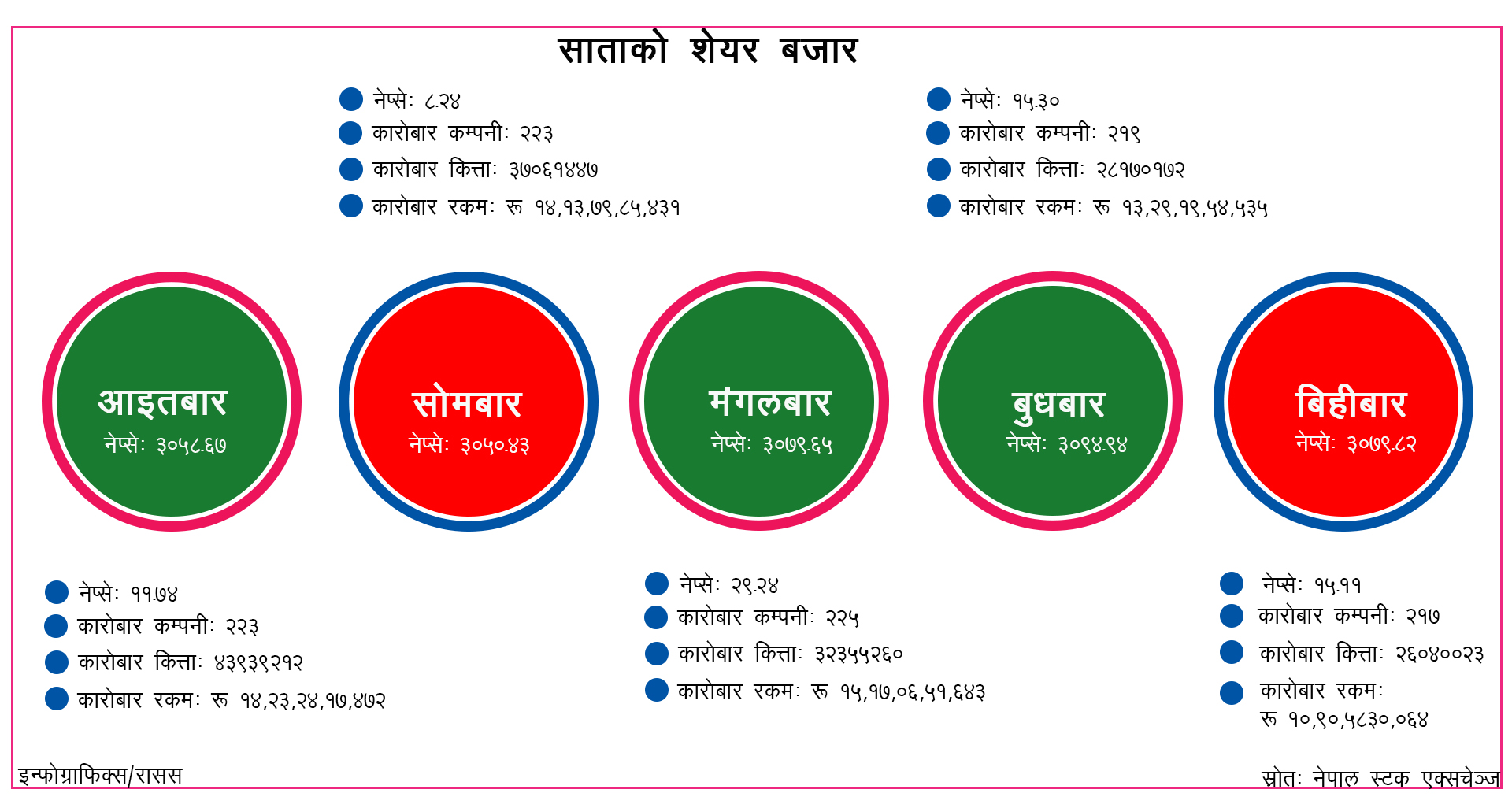 साताको शेयर बजार : ६७ अर्ब ७४ करोडको कारोबार