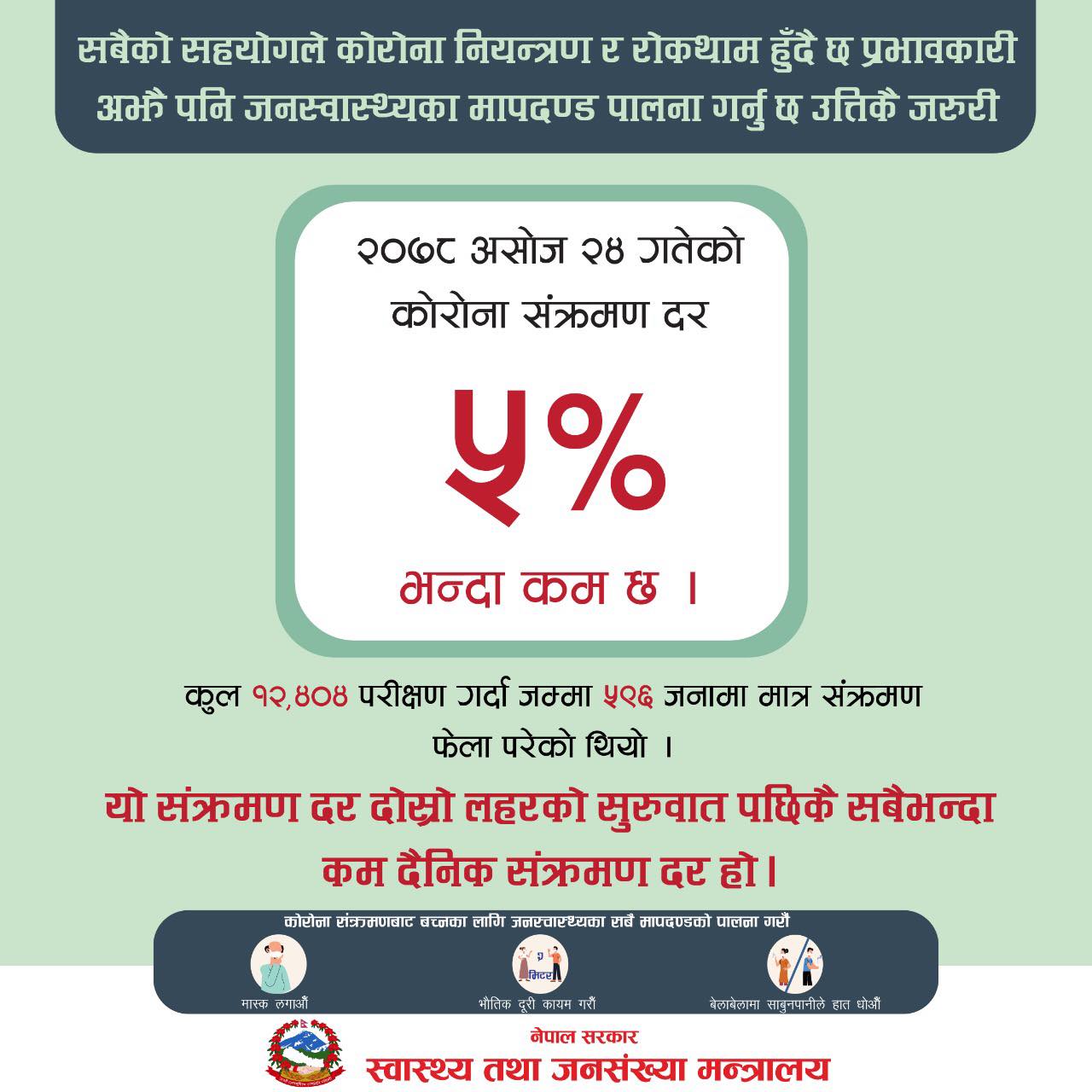 सङ्क्रमण दर पाँच प्रतिशतभन्दा कम