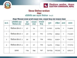 रौतहटमा एक मतदातास्थलसहित १८ केन्द्र थप गरियो