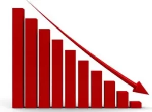 नेप्से परिसूचकमा उच्च अङ्कको गिरावट