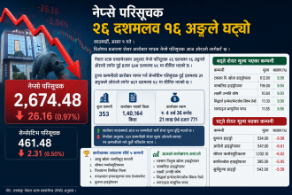 नेप्से २६.१६ अङ्कले घट्यो, कारोबार ४ अर्ब ३६ करोड रुपैयाँमा सीमित