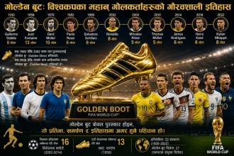 गोल्डेन बुट: विश्वकपका महान् गोलकर्ताहरूको गौरवशाली इतिहास