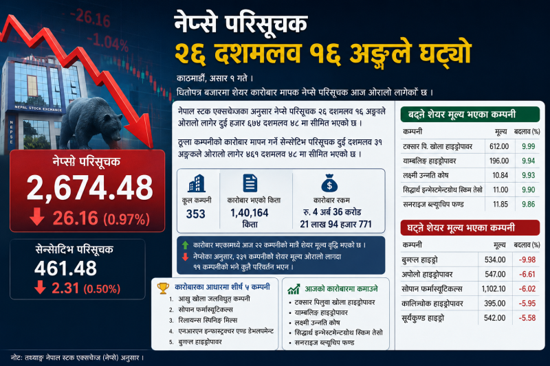 नेप्से २६.१६ अङ्कले घट्यो, कारोबार ४ अर्ब ३६ करोड रुपैयाँमा सीमित