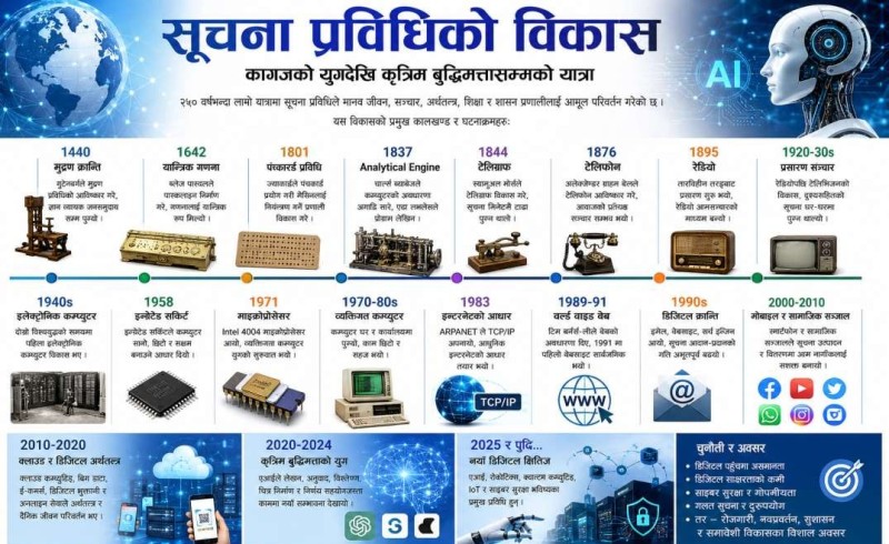 सूचना प्रविधिको विकास : इतिहास बदल्ने २५० वर्षको डिजिटल यात्रा